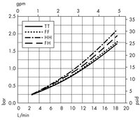 Opticap<sup>®</sup> XL 2 Capsule with Polysep II<sup>®</sup> Media - 1.0/0.2 µm Nominal (KGW3)